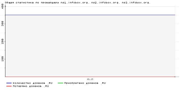 ���������� �� ���������� ns1.infobox.org. ns2.infobox.org. ns3.infobox.org.